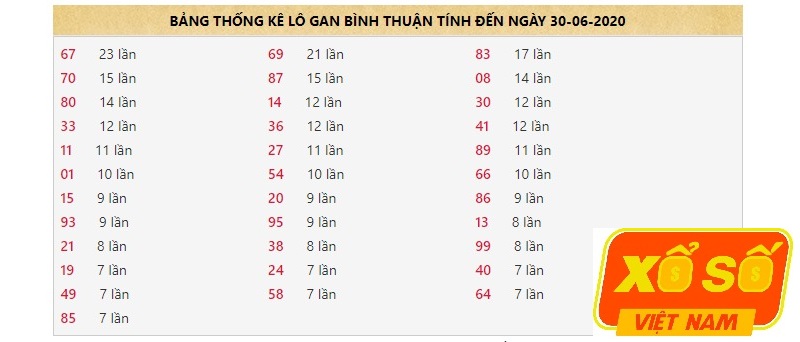 Lô gan xổ số Bình Thuận được tổng hợp chi tiết