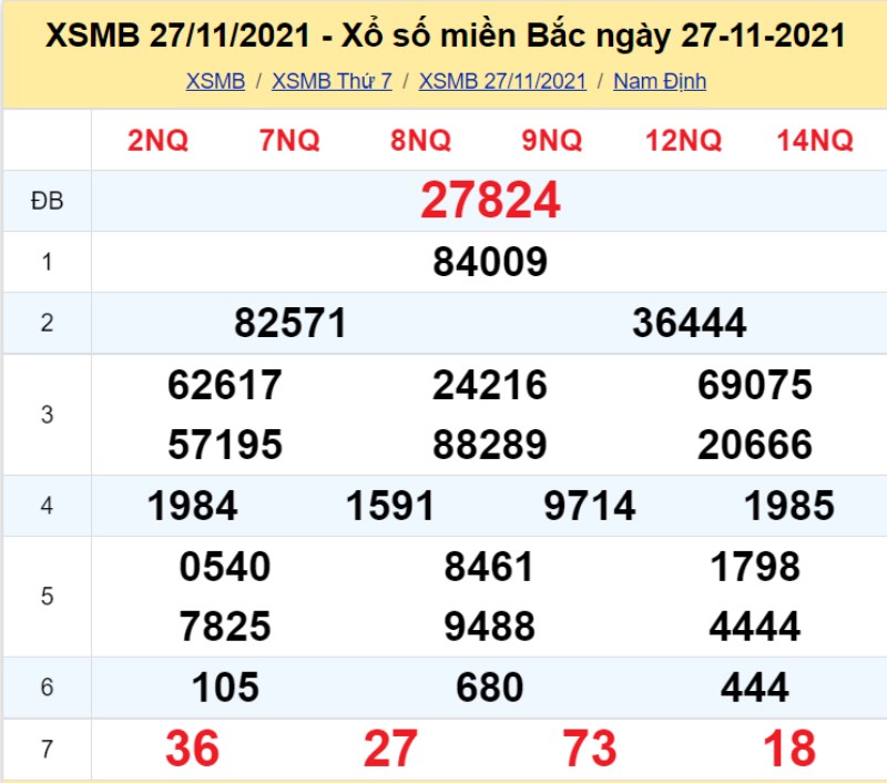 Thống kê kết quả XSMB 27/11/2021 đài Nam Định